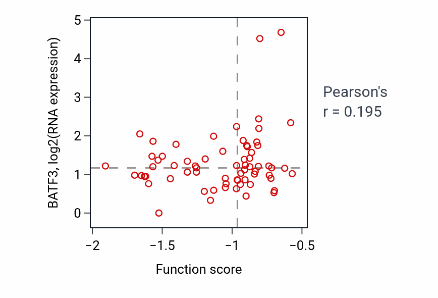 Per-sample scatter of Connective tissue replacement involved in inflammatory response wound healing activity vs BATF3 in UCEC.
