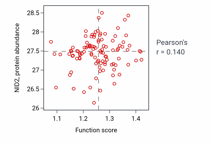 Per-sample scatter of Connective tissue replacement involved in inflammatory response wound healing activity vs NID2 in CCRCC.