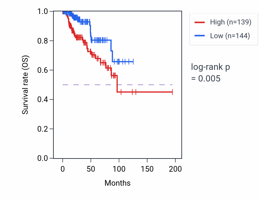 Kaplan&ndash;Meier survival curve for Connective tissue replacement involved in inflammatory response wound healing pathway activity in KIRP: high vs low activity groups.