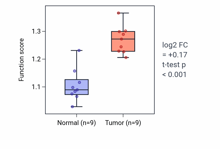 Tumor-vs-normal pathway-activity box plot for Connective tissue replacement involved in inflammatory response wound healing in HNSC.