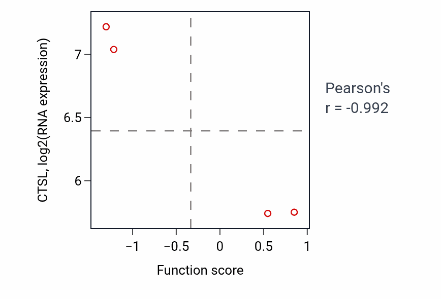 Per-sample scatter of Organ or tissue specific immune response activity vs CTSL in BREAST.