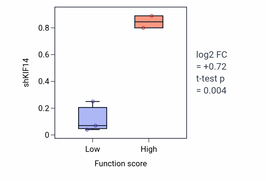 Box plot of KIF14 in Organ or tissue specific immune response-low vs -high samples in BREAST.