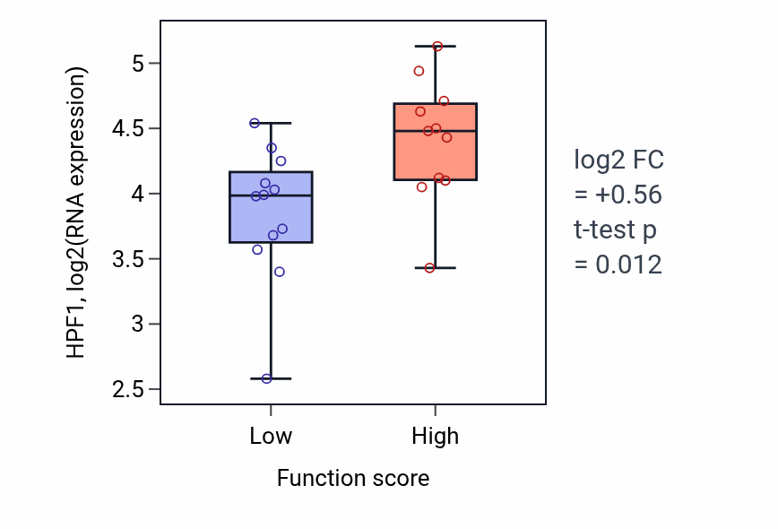Box plot of HPF1 in Organ or tissue specific immune response-low vs -high samples in OESOPHAGUS.