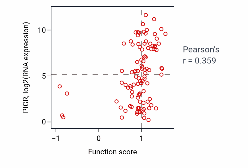 Per-sample scatter of Organ or tissue specific immune response activity vs PIGR in CCRCC.