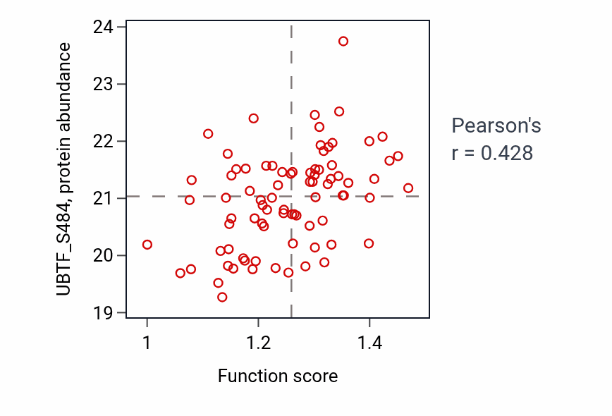 Per-sample scatter of Organ or tissue specific immune response activity vs UBTF_S484 in GBM.