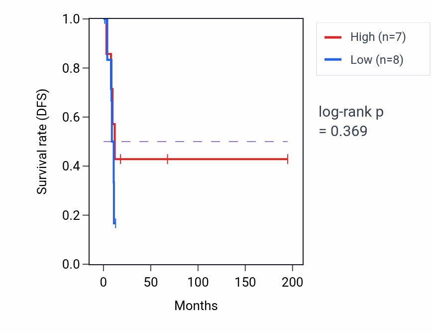 Kaplan&ndash;Meier survival curve for Organ or tissue specific immune response pathway activity in KIRP: high vs low activity groups.