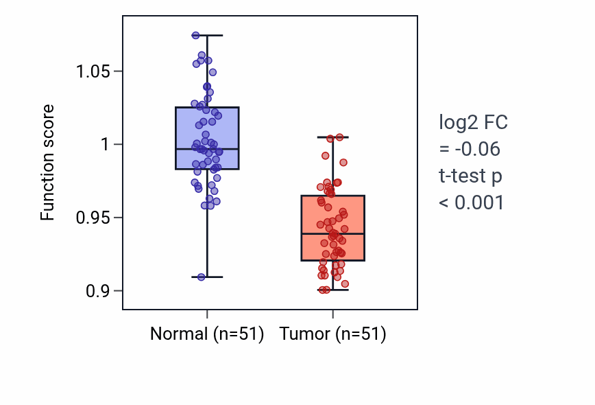 Tumor-vs-normal pathway-activity box plot for Organ or tissue specific immune response in KIRC.