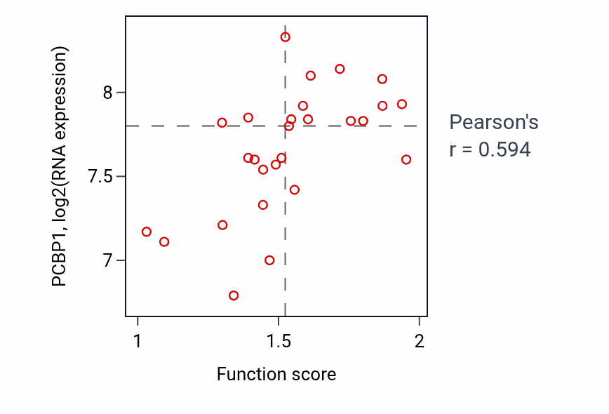 Per-sample scatter of Lymphocyte homeostasis activity vs PCBP1 in PANCREAS.