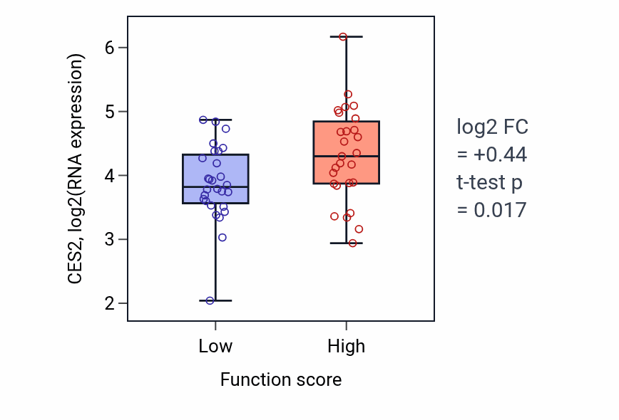 Box plot of CES2 in Lymphocyte homeostasis-low vs -high samples in BREAST.