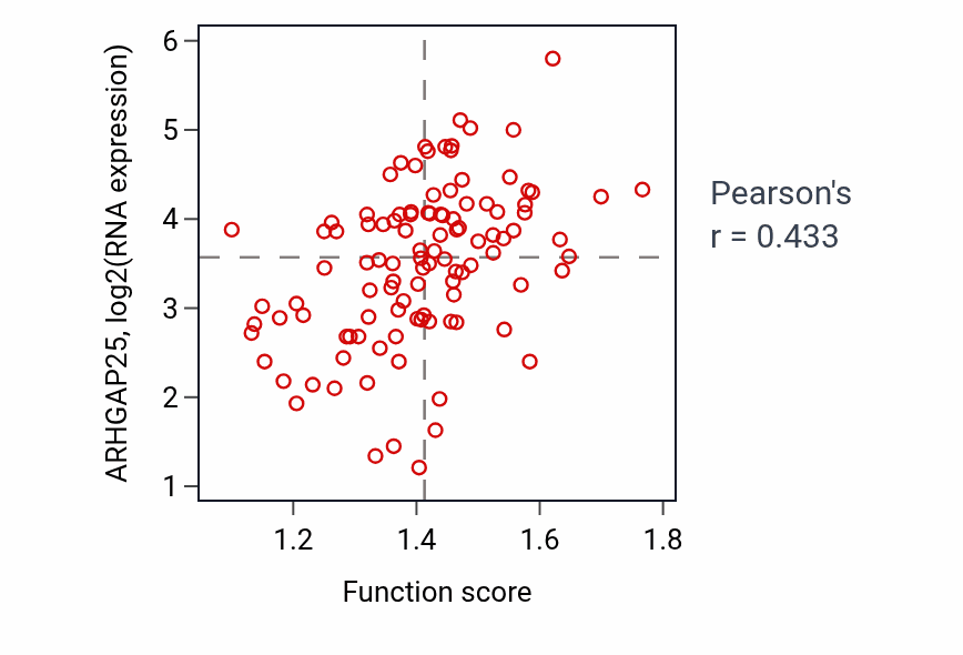 Per-sample scatter of Lymphocyte homeostasis activity vs ARHGAP25 in HNSC.