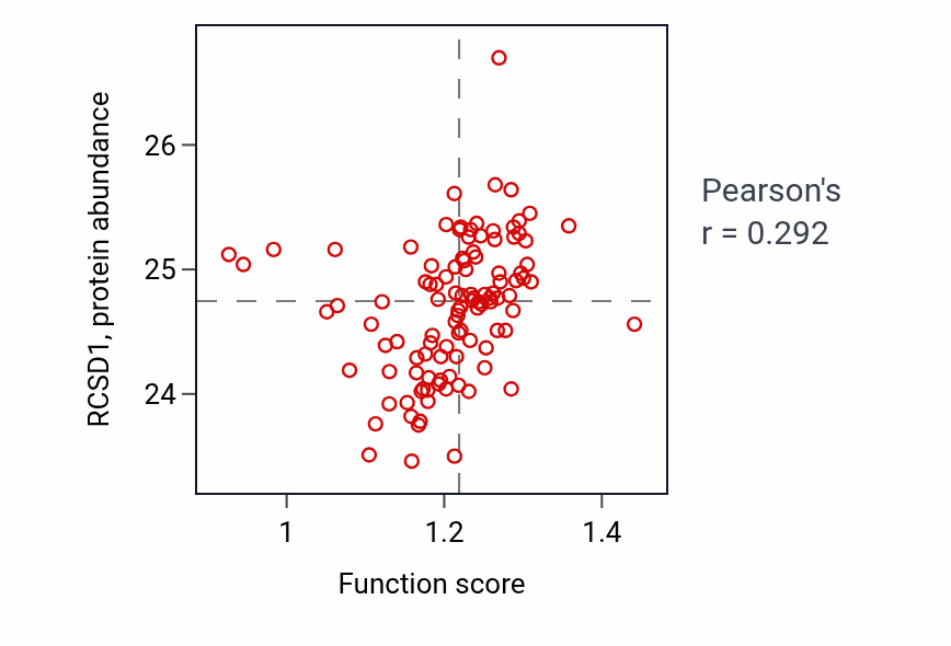Per-sample scatter of Lymphocyte homeostasis activity vs RCSD1 in HNSC.