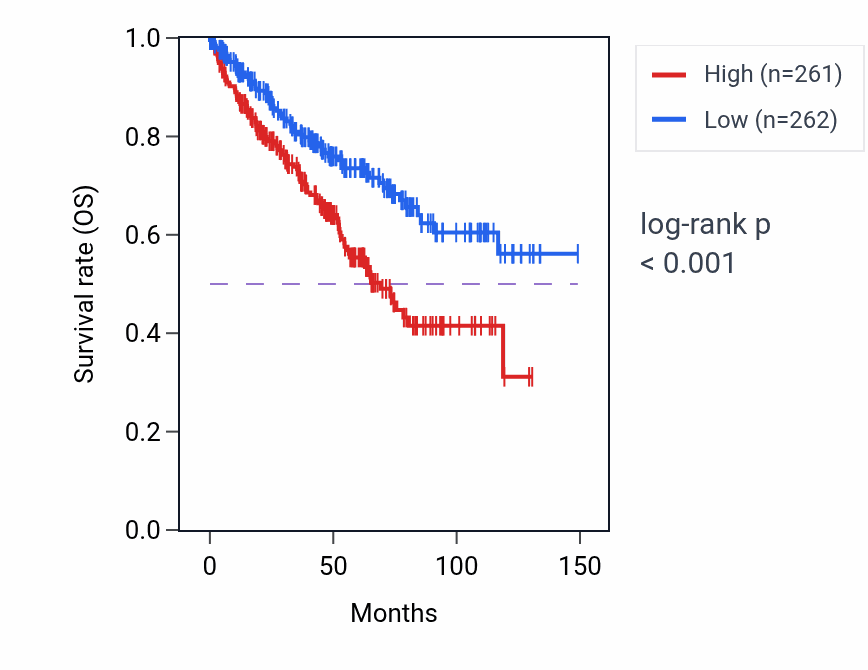 Kaplan&ndash;Meier survival curve for Lymphocyte homeostasis pathway activity in KIRC: high vs low activity groups.