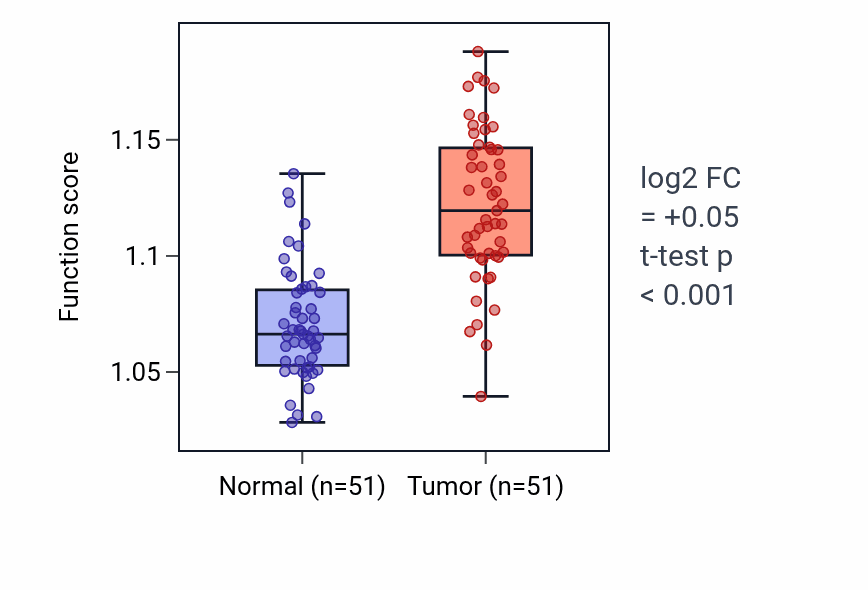 Tumor-vs-normal pathway-activity box plot for Lymphocyte homeostasis in KIRC.