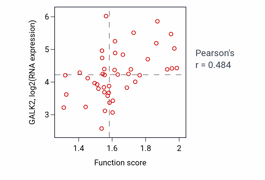 Per-sample scatter of Myeloid cell homeostasis activity vs GALK2 in BREAST.