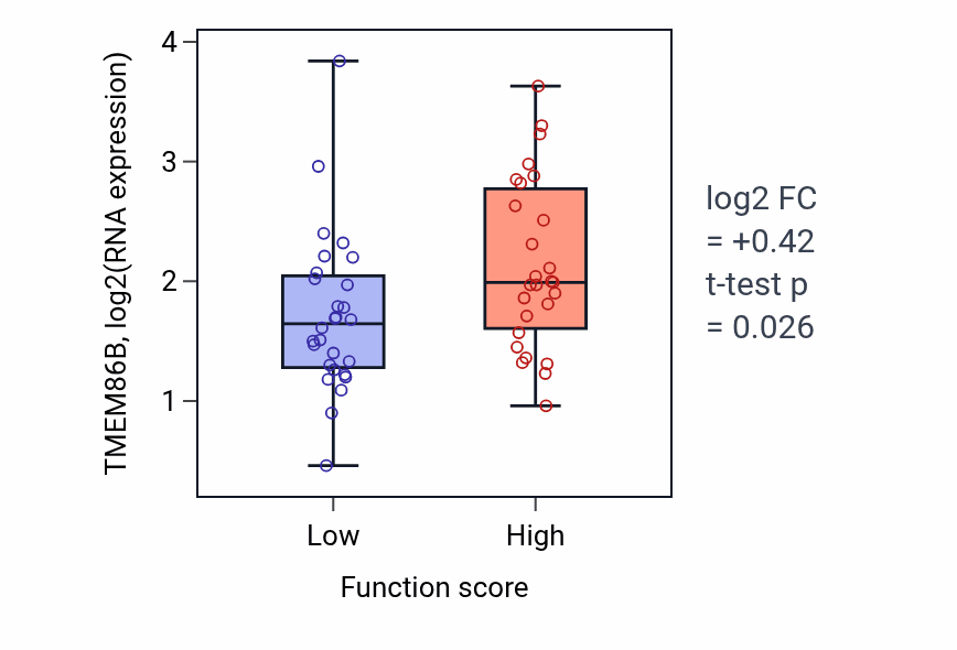 Box plot of TMEM86B in Myeloid cell homeostasis-low vs -high samples in BREAST.