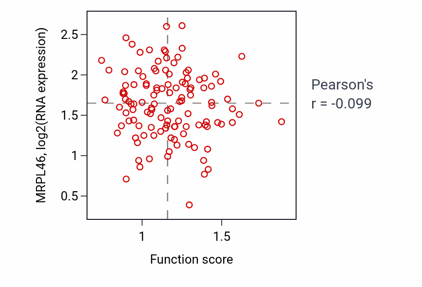 Per-sample scatter of Myeloid cell homeostasis activity vs MRPL46 in BRCA.