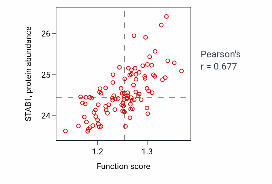 Per-sample scatter of Myeloid cell homeostasis activity vs STAB1 in GBM.