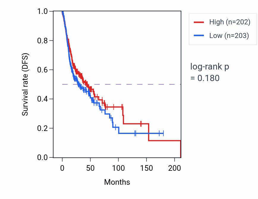 Kaplan&ndash;Meier survival curve for Myeloid cell homeostasis pathway activity in HNSC: high vs low activity groups.
