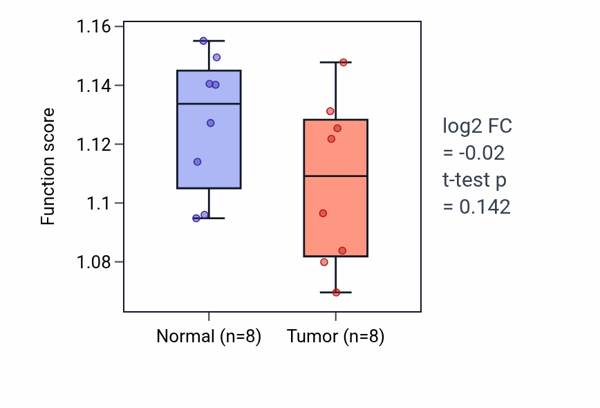 Tumor-vs-normal pathway-activity box plot for Myeloid cell homeostasis in KICH.