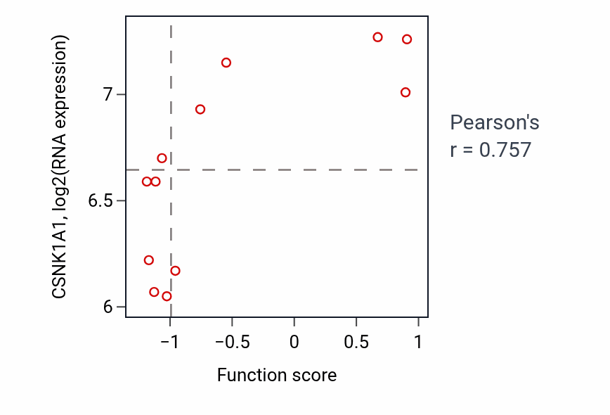 Per-sample scatter of Leukocyte activation involved in inflammatory response activity vs CSNK1A1 in KIDNEY.