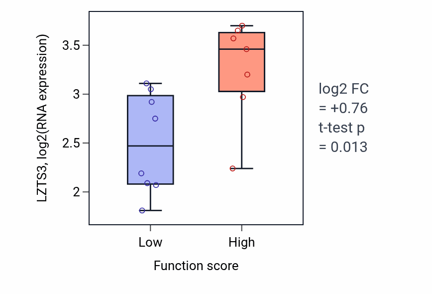 Box plot of LZTS3 in Leukocyte activation involved in inflammatory response-low vs -high samples in BONE.