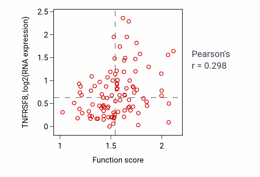 Per-sample scatter of Leukocyte activation involved in inflammatory response activity vs TNFRSF8 in GBM.