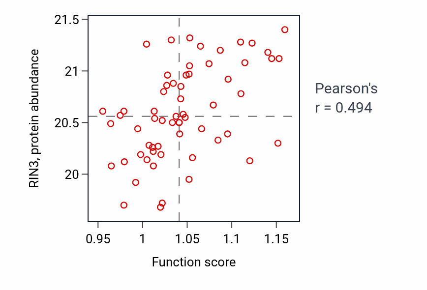 Per-sample scatter of Leukocyte activation involved in inflammatory response activity vs RIN3 in COAD.