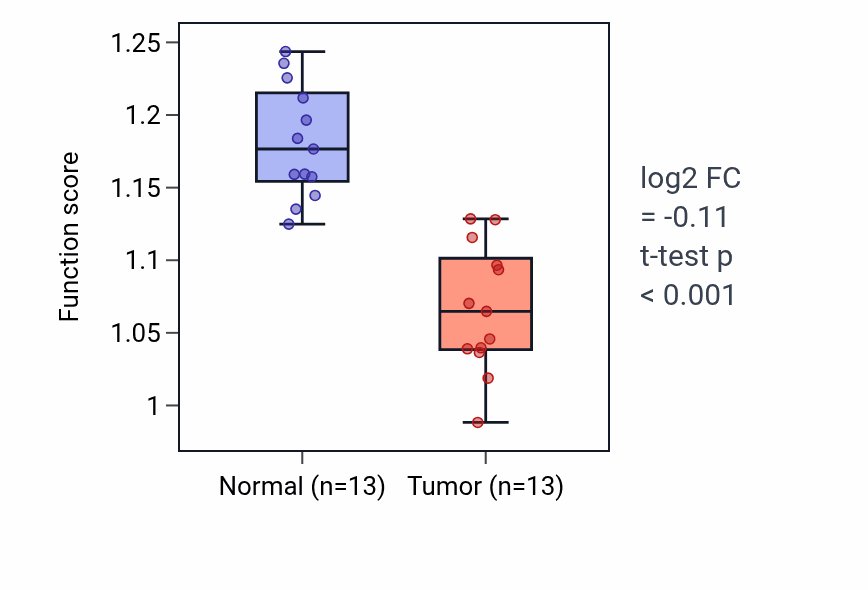 Tumor-vs-normal pathway-activity box plot for Leukocyte activation involved in inflammatory response in LUAD.