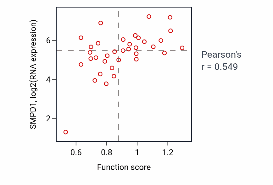 Per-sample scatter of Myeloid leukocyte activation activity vs SMPD1 in CNS.