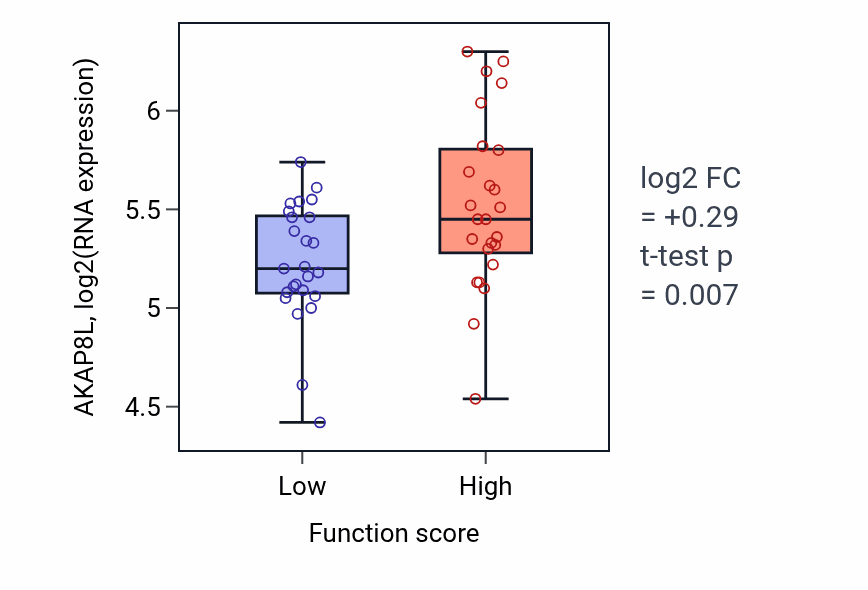 Box plot of AKAP8L in Myeloid leukocyte activation-low vs -high samples in CNS.