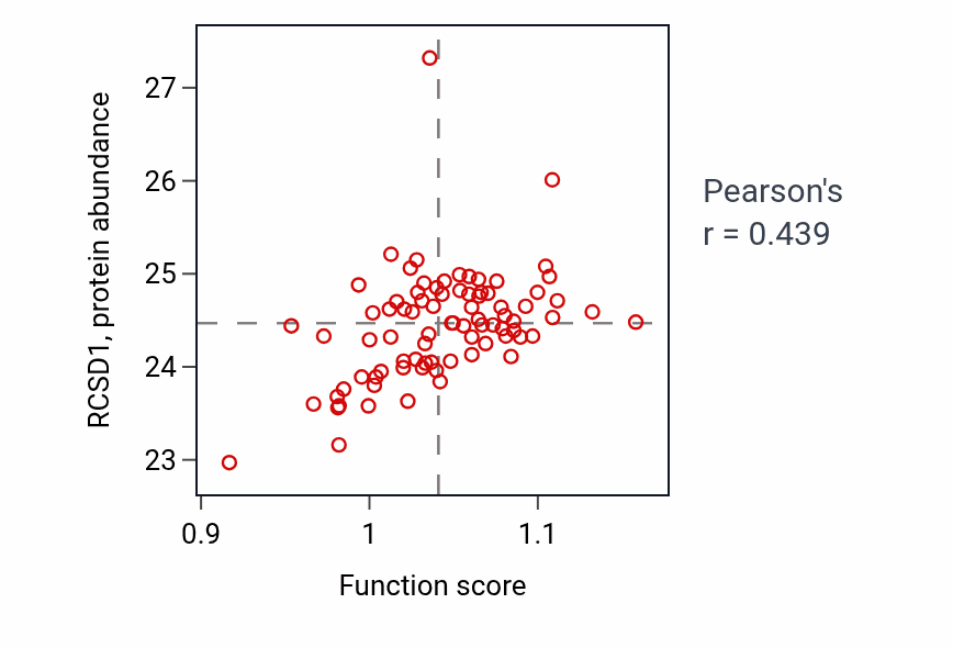 Per-sample scatter of Myeloid leukocyte activation activity vs RCSD1 in OV.