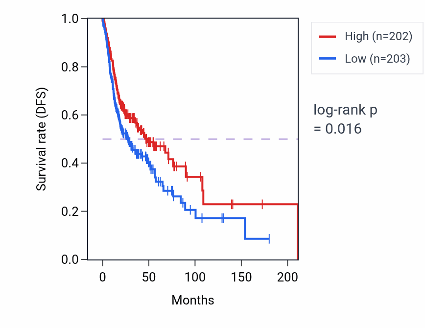 Kaplan&ndash;Meier survival curve for Myeloid leukocyte activation pathway activity in HNSC: high vs low activity groups.