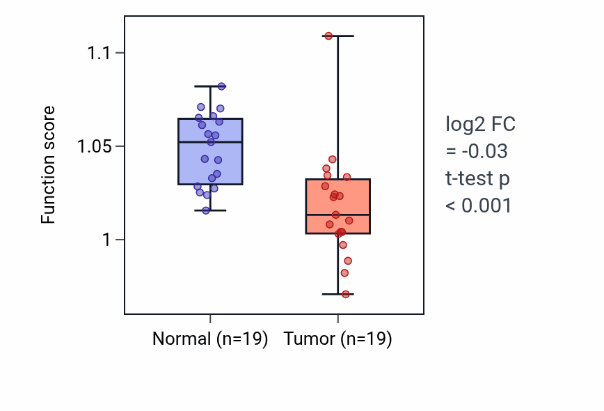 Tumor-vs-normal pathway-activity box plot for Myeloid leukocyte activation in COAD.