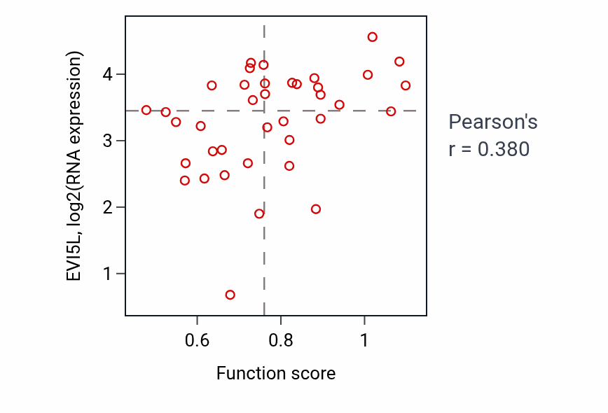 Per-sample scatter of Myeloid cell activation involved in immune response activity vs EVI5L in LUNG_SCLC.