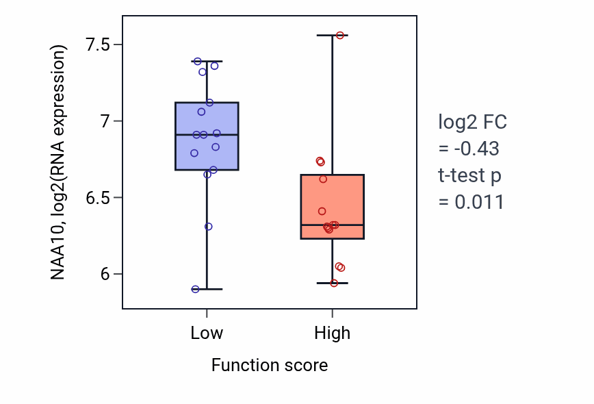 Box plot of NAA10 in Myeloid cell activation involved in immune response-low vs -high samples in KIDNEY.