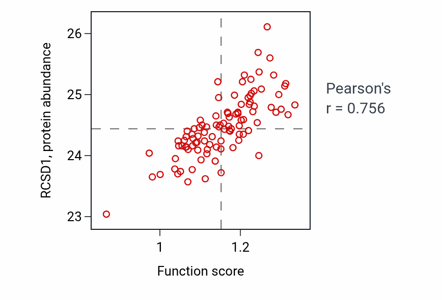 Per-sample scatter of Myeloid cell activation involved in immune response activity vs RCSD1 in GBM.
