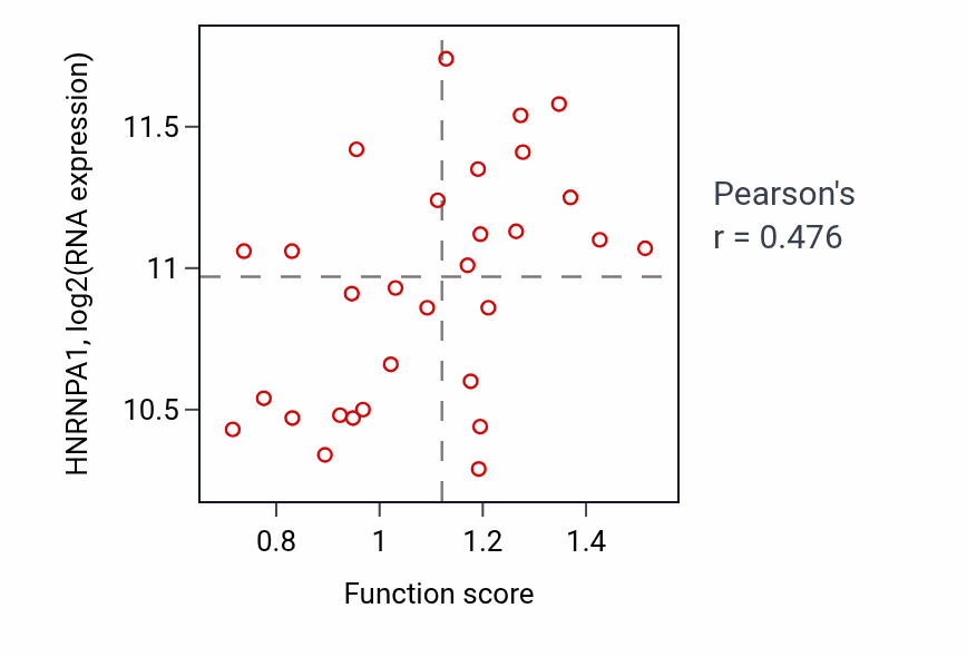 Per-sample scatter of Macrophage activation involved in immune response activity vs HNRNPA1 in LUNG_SCLC.