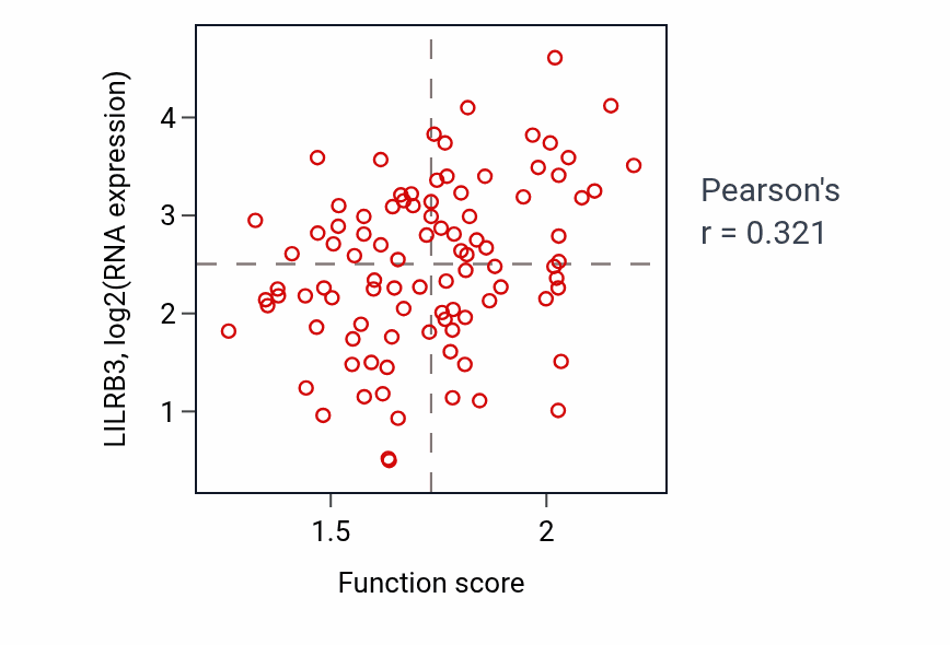 Per-sample scatter of Macrophage activation involved in immune response activity vs LILRB3 in COAD.
