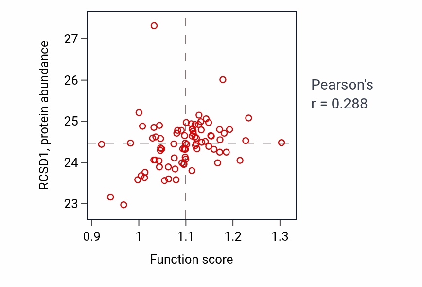 Per-sample scatter of Macrophage activation involved in immune response activity vs RCSD1 in OV.