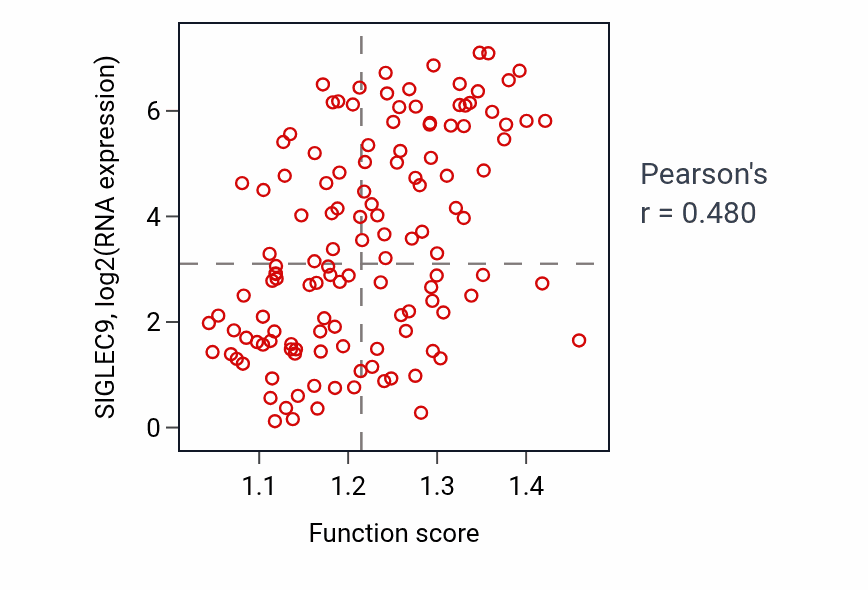 Per-sample scatter of Macrophage activation involved in immune response activity vs SIGLEC9 in LAML.