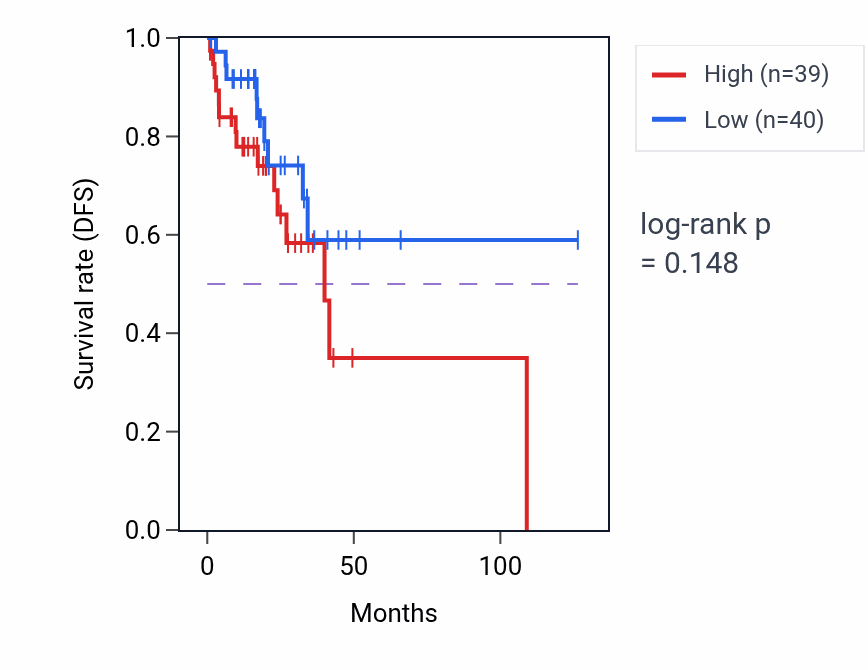 Kaplan&ndash;Meier survival curve for Macrophage activation involved in immune response pathway activity in READ: high vs low activity groups.