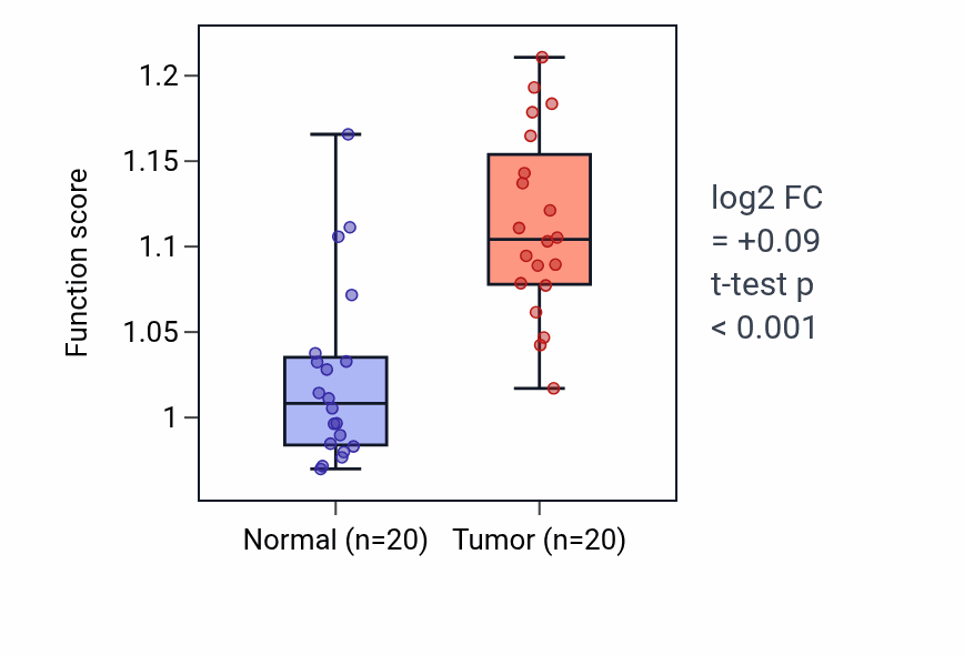 Tumor-vs-normal pathway-activity box plot for Macrophage activation involved in immune response in KIRC.
