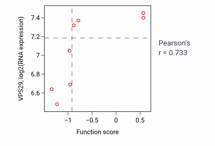 Per-sample scatter of Microglial cell activation involved in immune response activity vs VPS29 in BLOOD_Leukemia.
