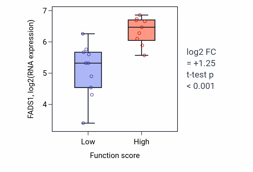 Box plot of FADS1 in Microglial cell activation involved in immune response-low vs -high samples in LUNG_NSCLC_LUSC.