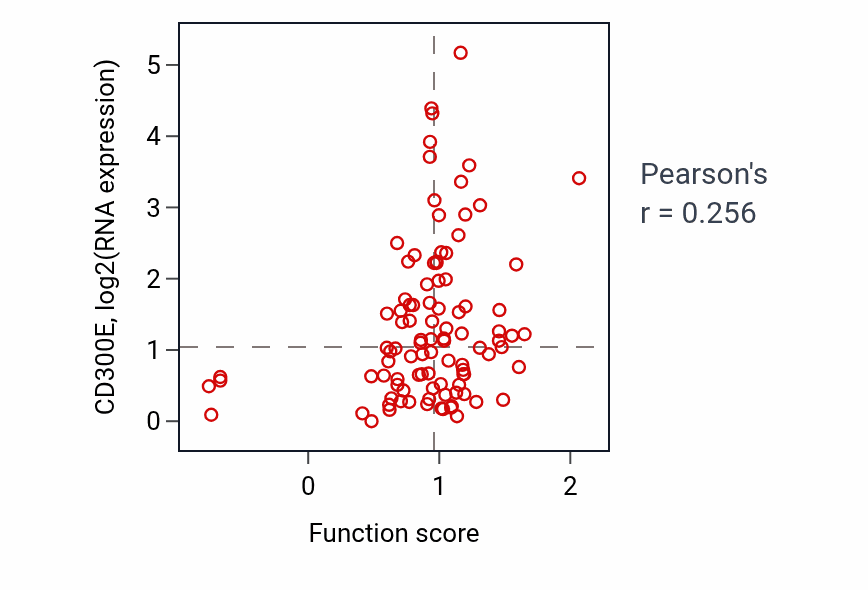 Per-sample scatter of Microglial cell activation involved in immune response activity vs CD300E in GBM.