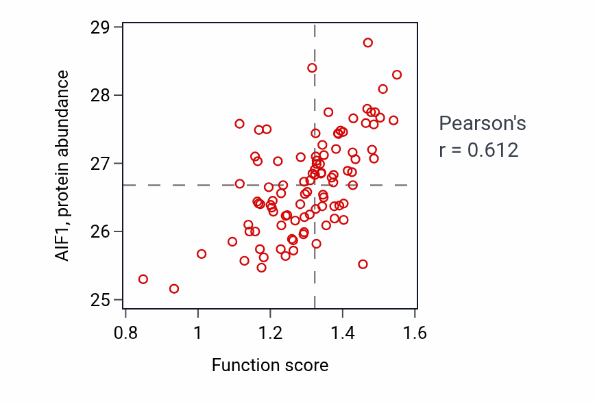 Per-sample scatter of Microglial cell activation involved in immune response activity vs AIF1 in GBM.