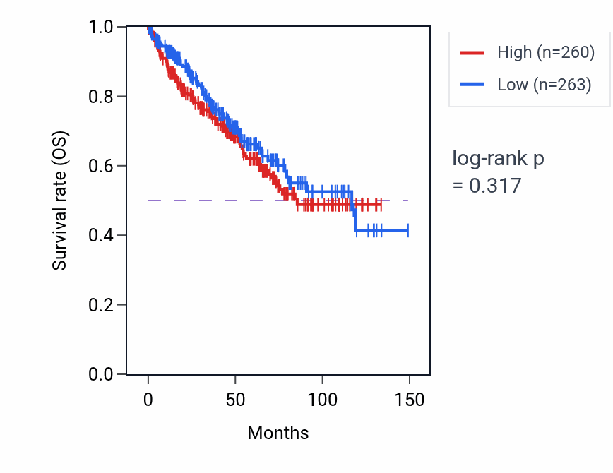 Kaplan&ndash;Meier survival curve for Microglial cell activation involved in immune response pathway activity in KIRC: high vs low activity groups.