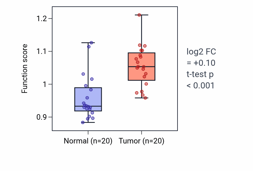 Tumor-vs-normal pathway-activity box plot for Microglial cell activation involved in immune response in KIRC.