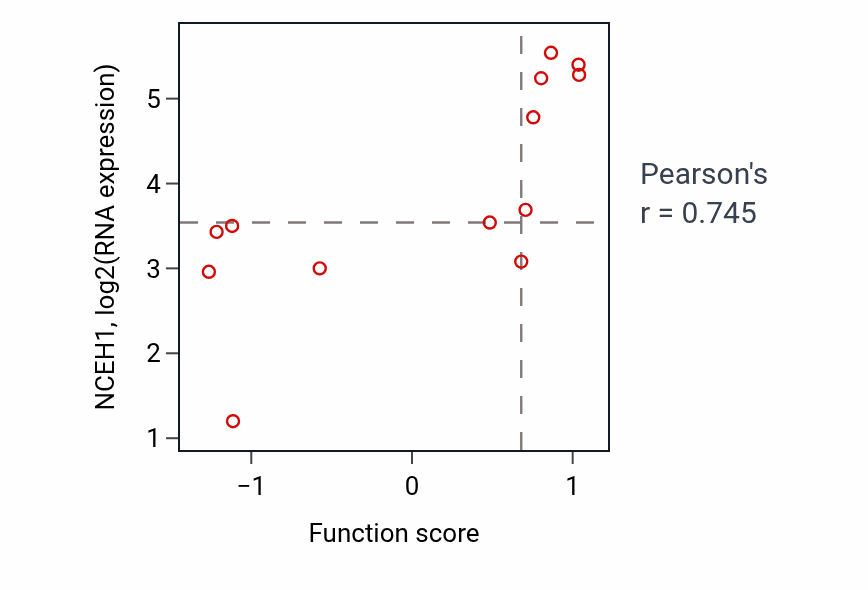 Per-sample scatter of Neutrophil activation involved in immune response activity vs NCEH1 in LIVER.