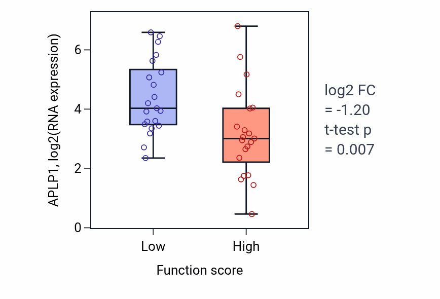 Box plot of APLP1 in Neutrophil activation involved in immune response-low vs -high samples in SKIN.